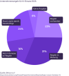 Kreisdiagramm zu Unternehmensregeln für KI-Einsatz 2025 laut Bitkom: 31 % planen Regeln, 24 % haben sich noch nicht damit beschäftigt, 23 % haben Regeln, 16 % haben kein Interesse, 6 % machten keine Angabe.